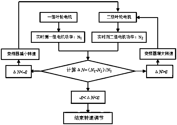 Matching Method of Variable Rotation Speed ​​of Second Stage Impeller with Two Stage Impellers of Contra-Cyclone Fan