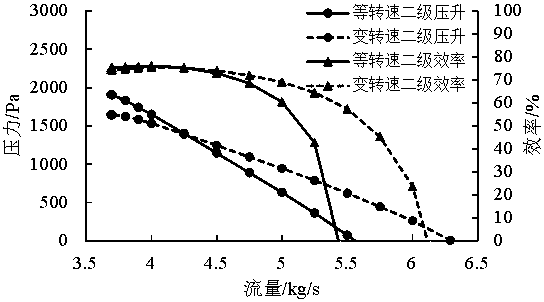 Matching Method of Variable Rotation Speed ​​of Second Stage Impeller with Two Stage Impellers of Contra-Cyclone Fan