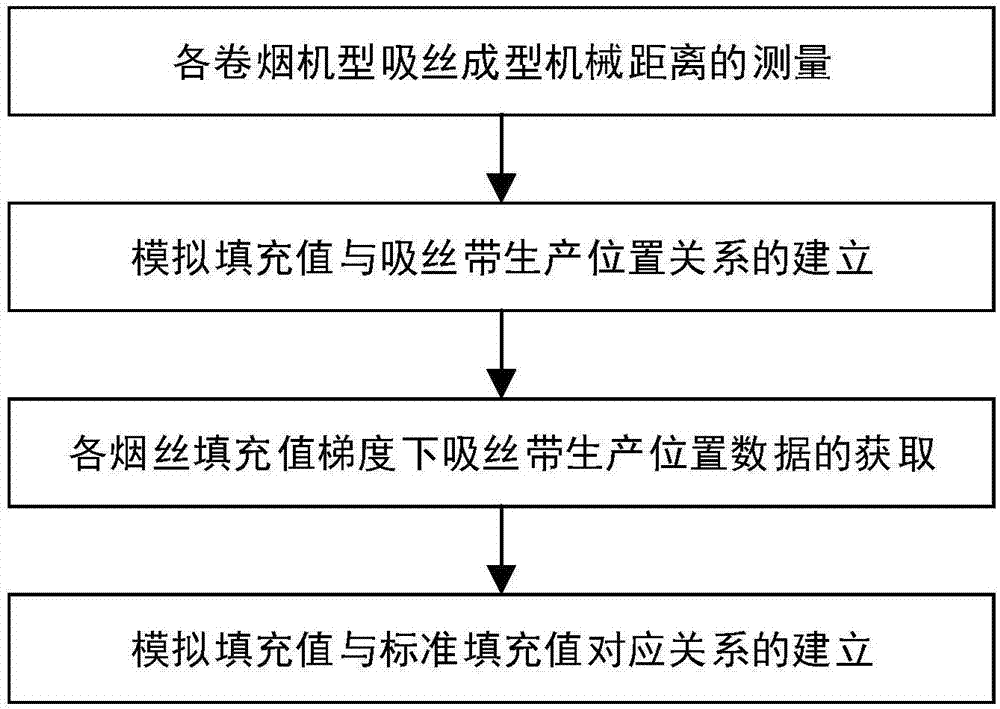 Method for representing filling values of cut tobaccos by aid of operating parameters of cigarette making machines