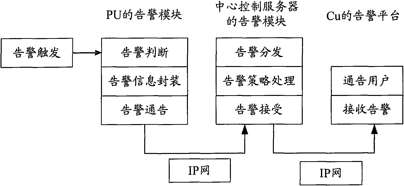 Alarming processing method and device for mixed structure