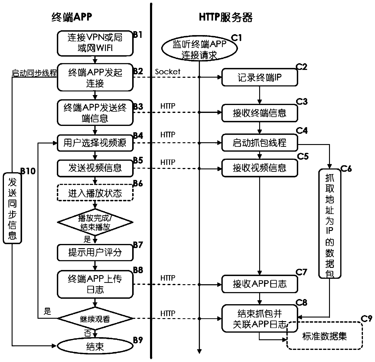 A method for constructing a standard data set for evaluating encrypted video qoe