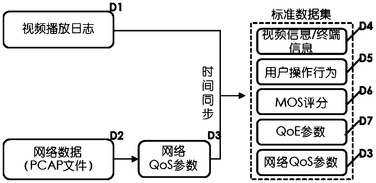 A method for constructing a standard data set for evaluating encrypted video qoe