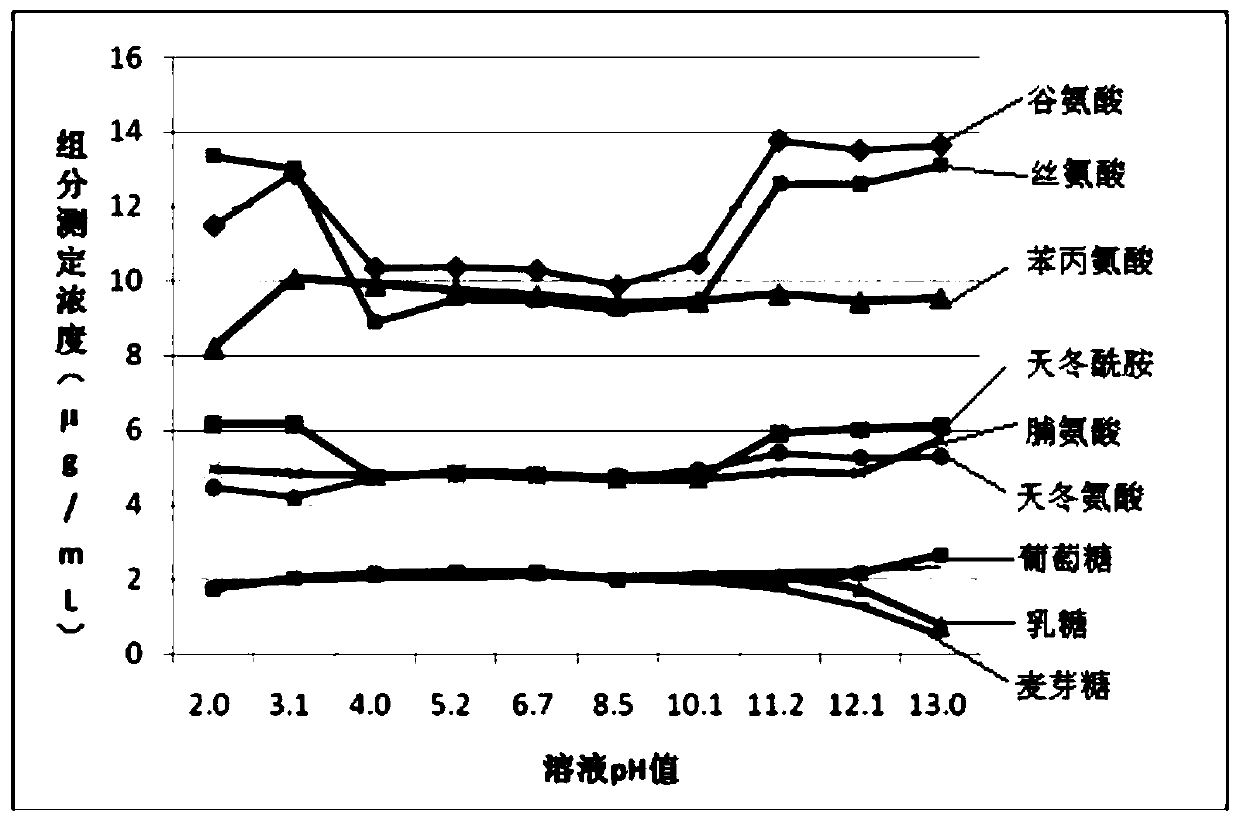 Method for rapidly determining a plurality of amino acids and sugars in soy sauce at the same time