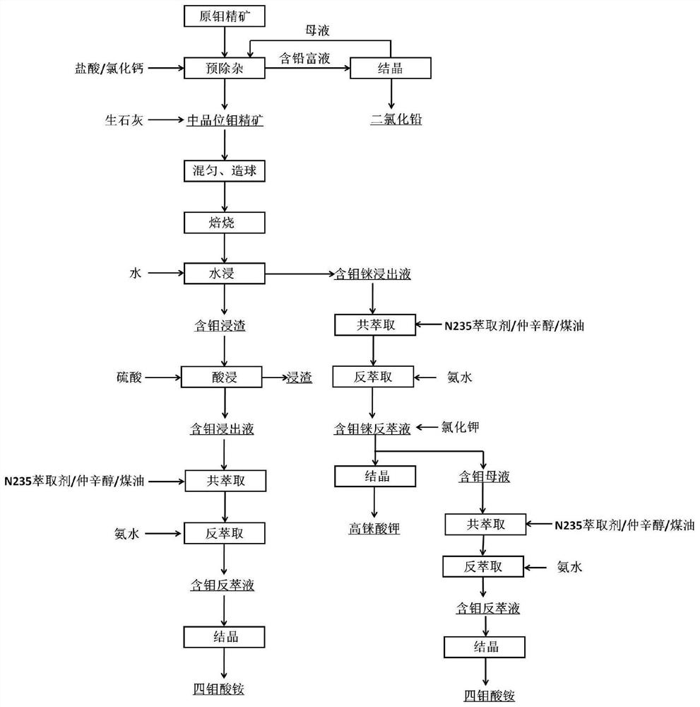 A method for extracting molybdenum and rhenium from rhenium-containing molybdenum concentrate