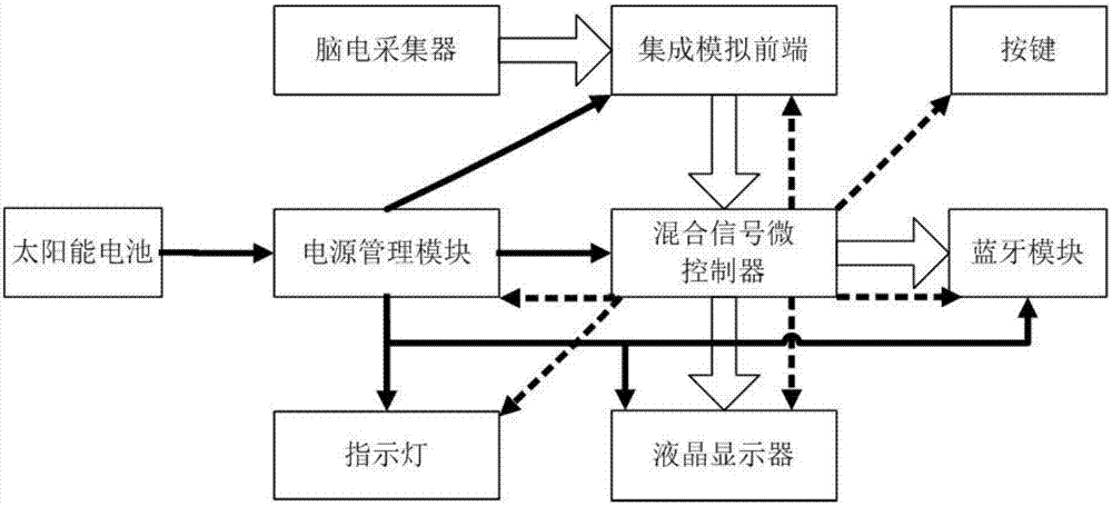 Wearable device based electroencephalograph detection device