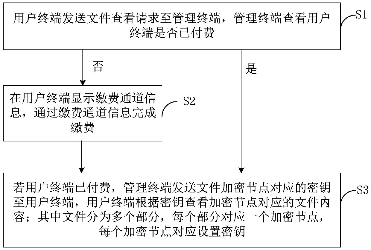 Charging method for file paid use