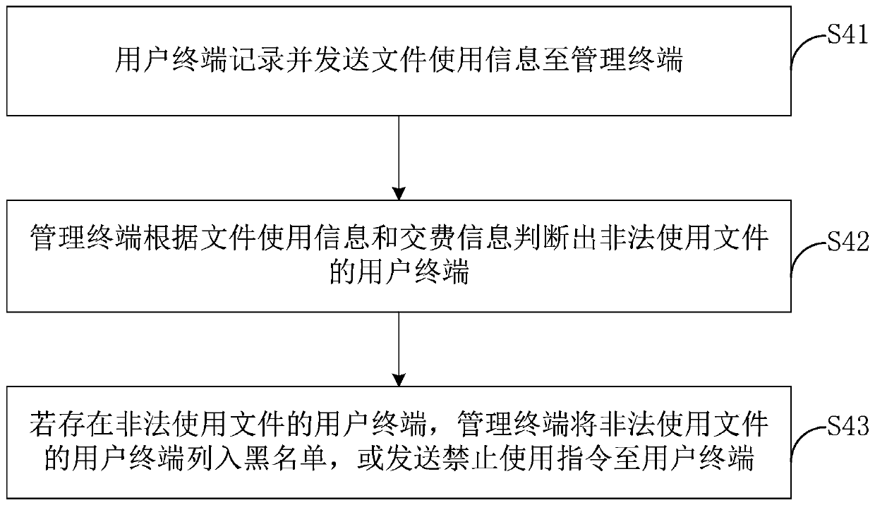 Charging method for file paid use