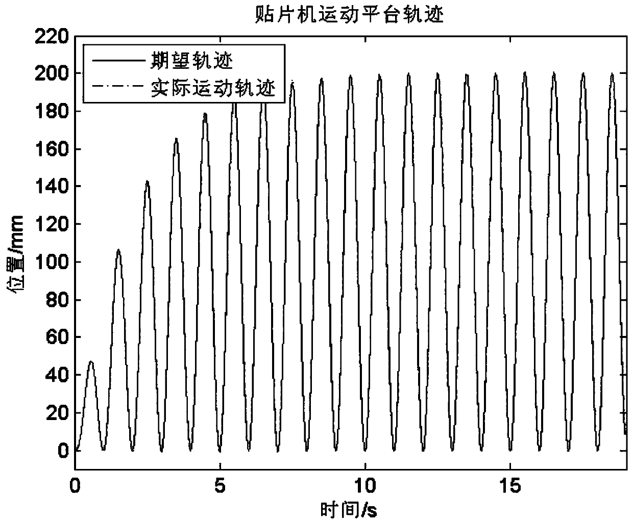 Intelligent control method for chip mounter motion system based on binary spline scale function