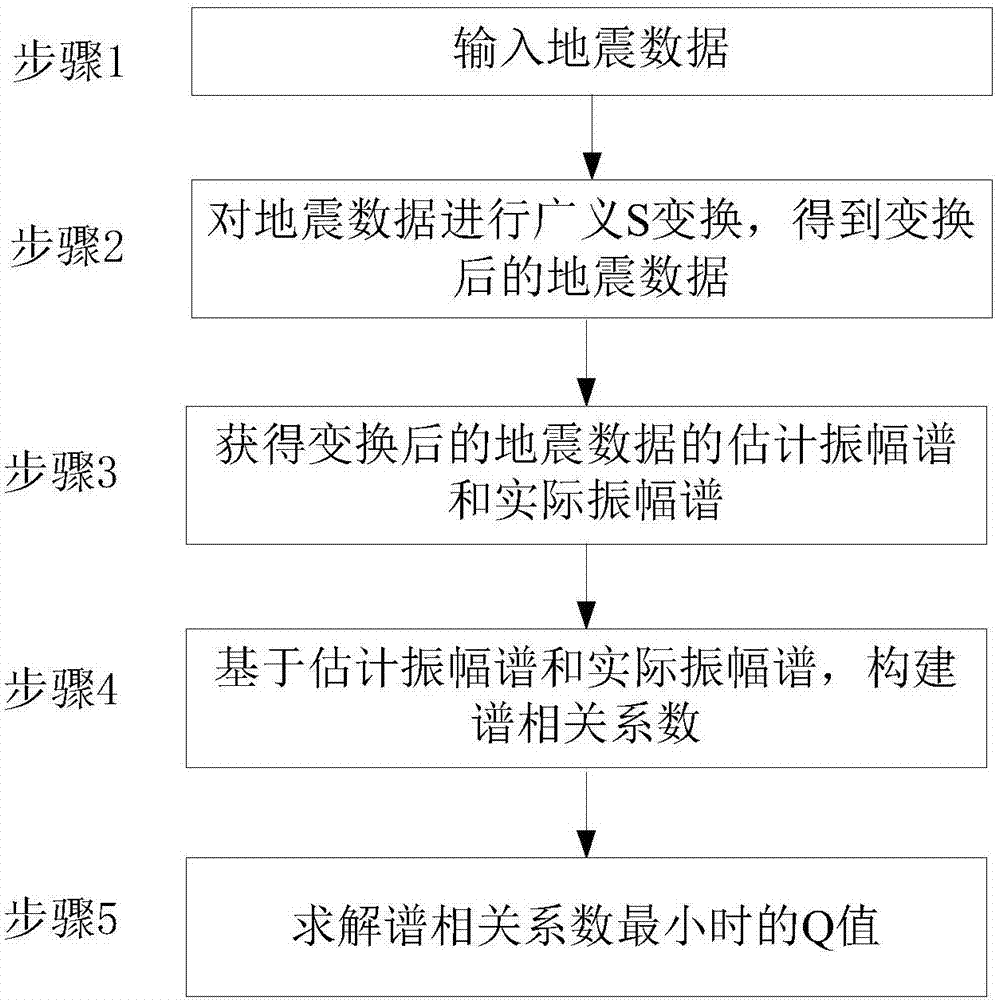 Generalized S transformation-based Q-value estimation method adopting spectral correlation coefficient