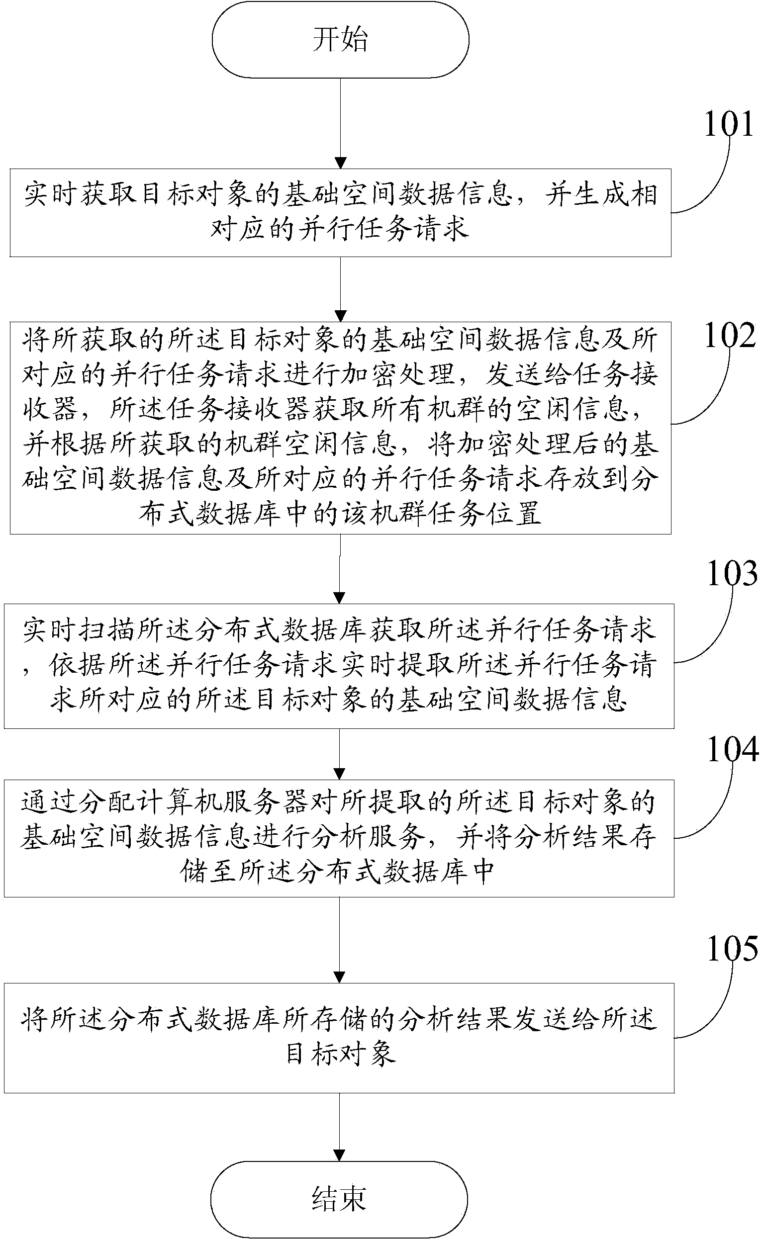 Method and system for carrying out parallel spatial analysis service based on spatial data