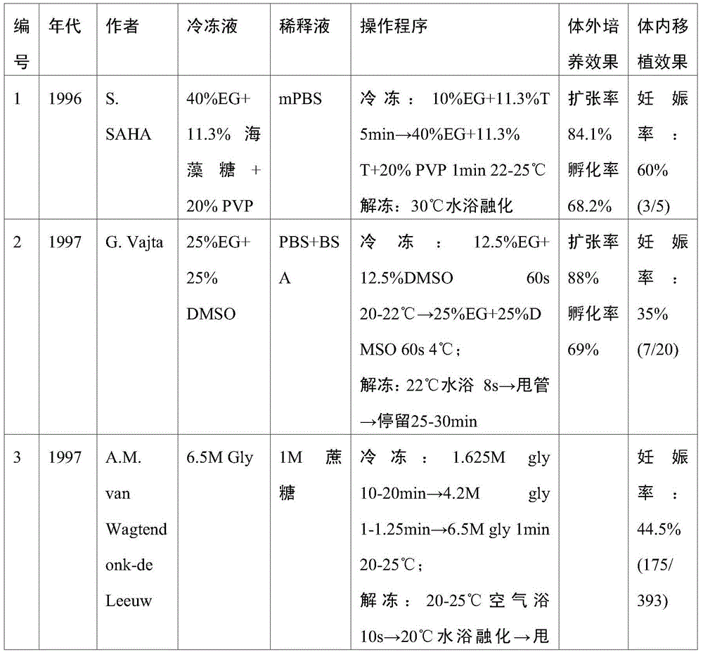 A bovine embryo vitrification freezing tube thawing and direct transplantation method