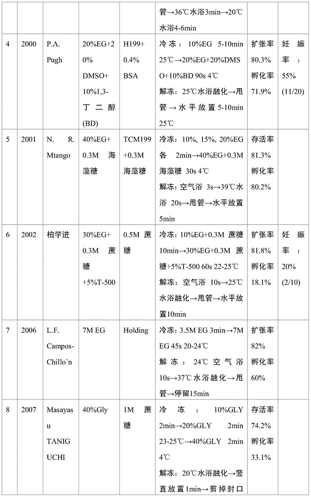 A bovine embryo vitrification freezing tube thawing and direct transplantation method