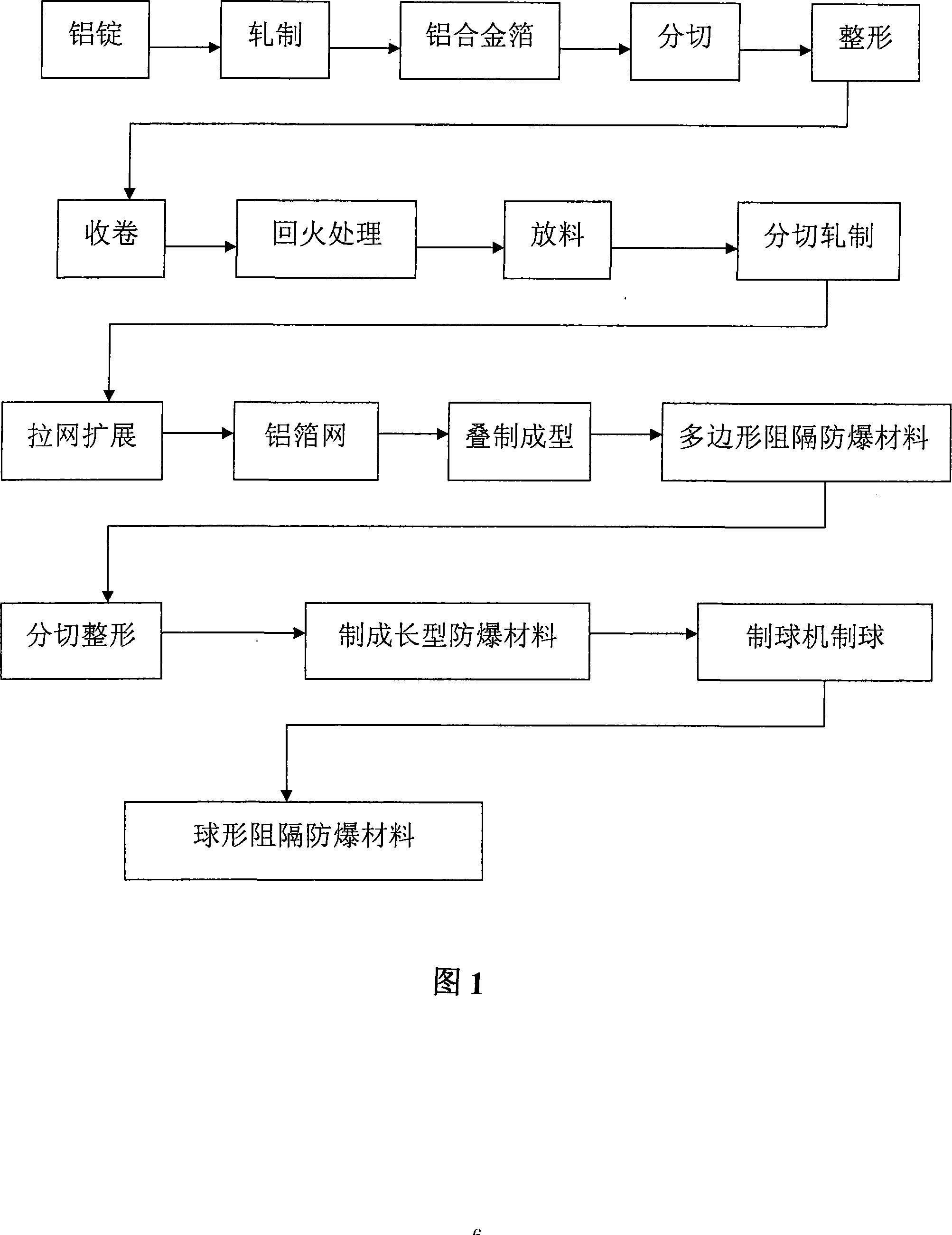 Obstruct explosion-proof material and manufacturing technique thereof