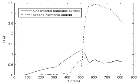 Dual-wave-band relativistic klystron amplifier