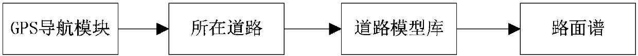 A robust control system and control method for an automobile air suspension