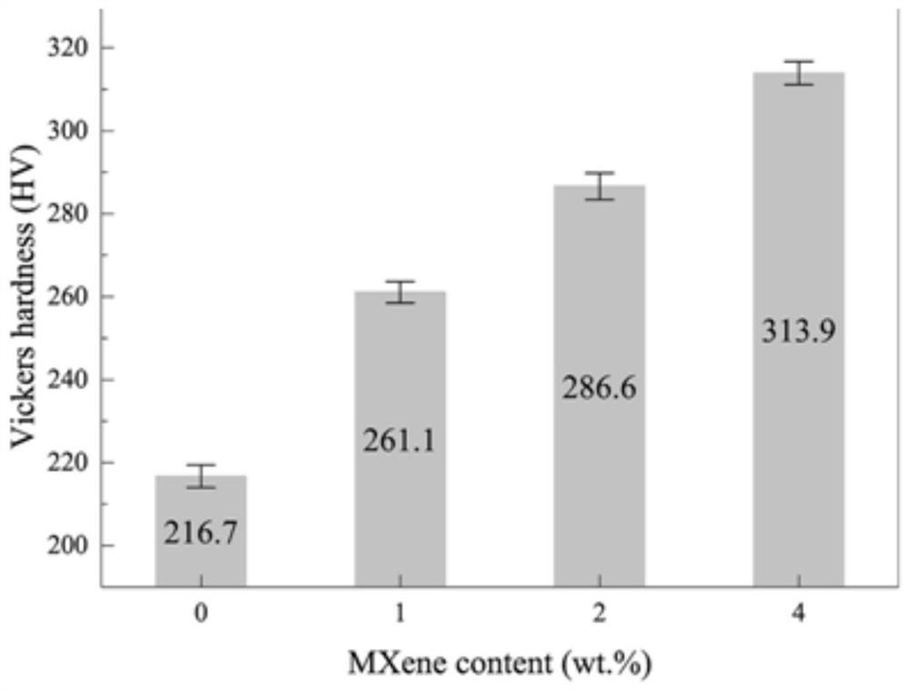 A kind of MXene reinforced copper-based composite material and preparation method thereof