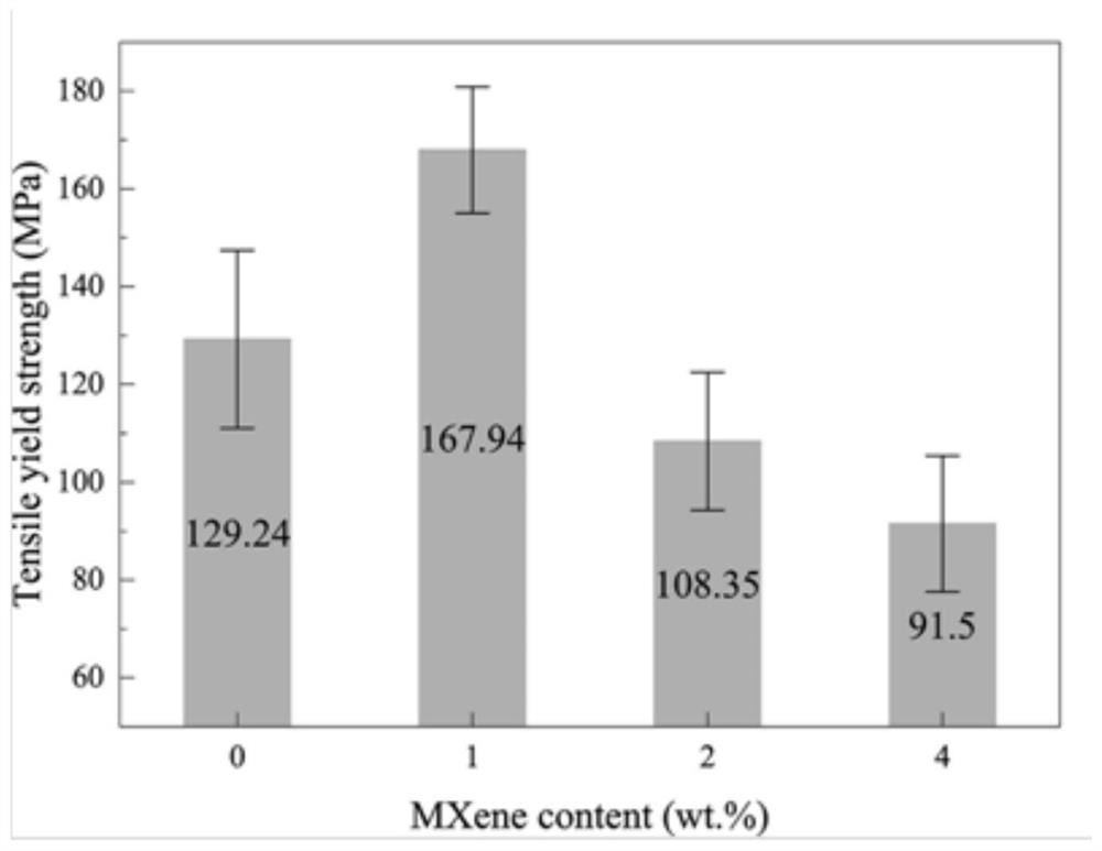 A kind of MXene reinforced copper-based composite material and preparation method thereof