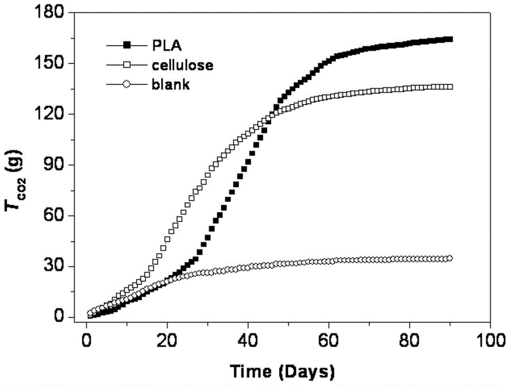 Material biological degradability detection evaluation equipment and method