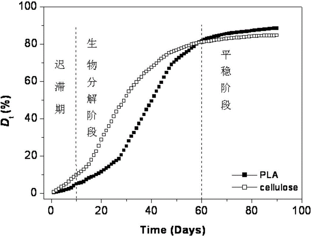 Material biological degradability detection evaluation equipment and method