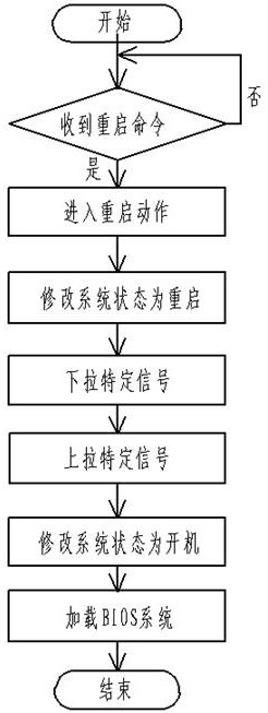 A notebook system restart control method based on ec single-chip microcomputer