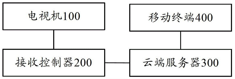 Interactive system and method for television programs