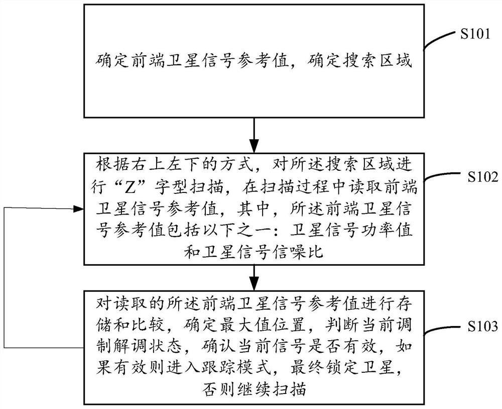 Full-automatic satellite station tracking method and device and storage medium