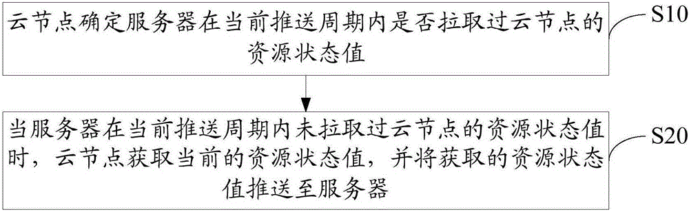 Resource monitoring method, device and system