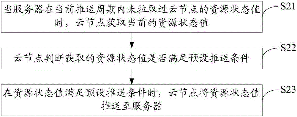 Resource monitoring method, device and system