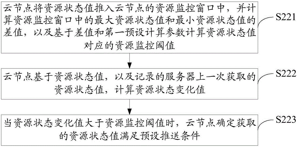 Resource monitoring method, device and system