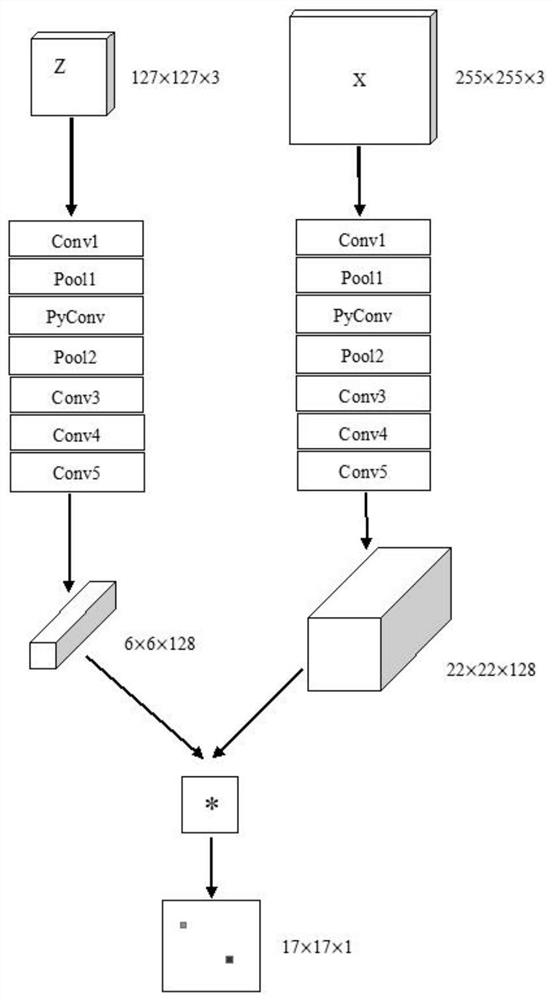 Video target tracking method based on pyramid convolution