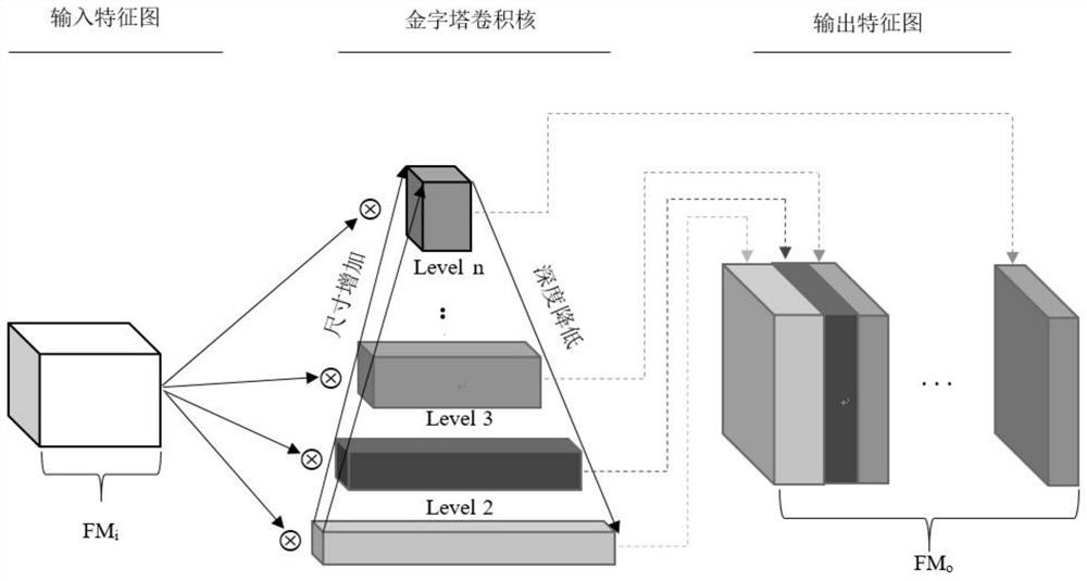 Video target tracking method based on pyramid convolution