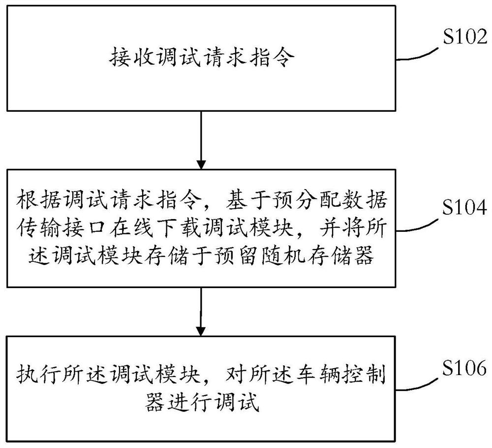 Vehicle controller debugging method and device