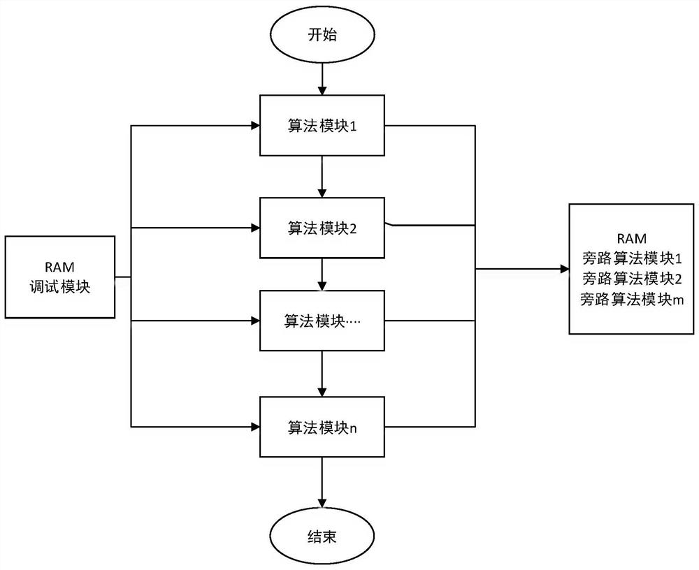 Vehicle controller debugging method and device