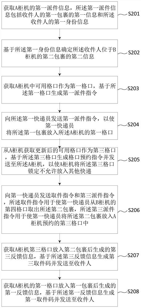 Delivery method, system, server and storage medium of express cabinet