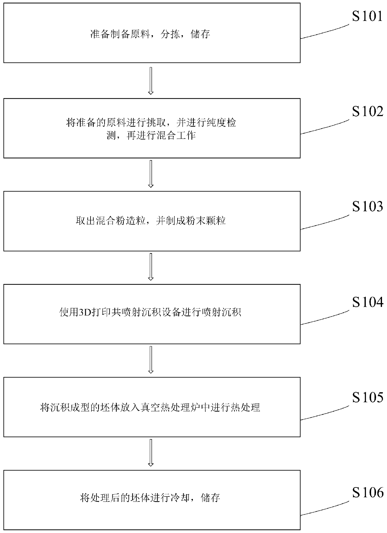 Preparation method of advanced metal matrix composite for brake disk