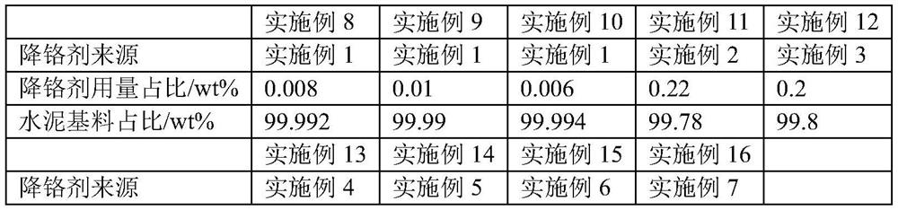 A kind of chromium reducing agent and its preparation method and cement