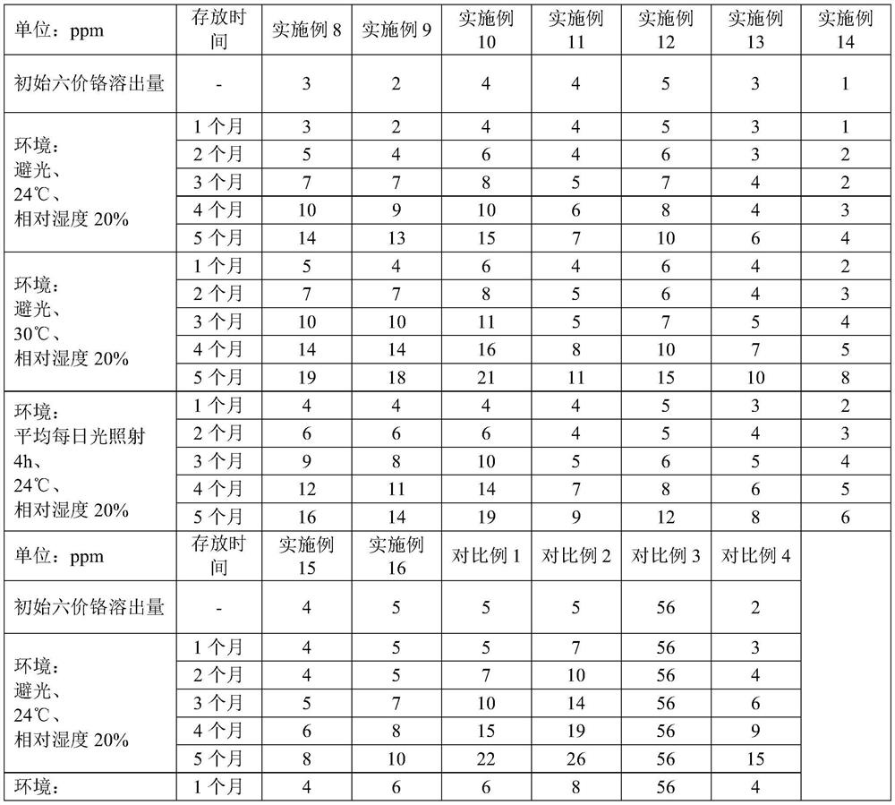 A kind of chromium reducing agent and its preparation method and cement