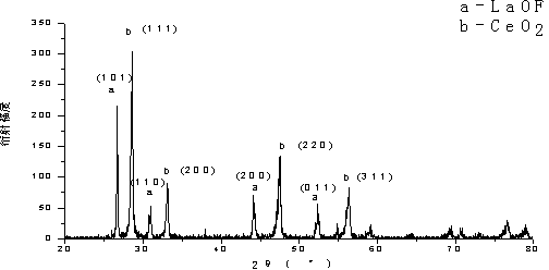 Praseodymium-containing ultrafine high-precision rare earth polishing powder and its preparation method