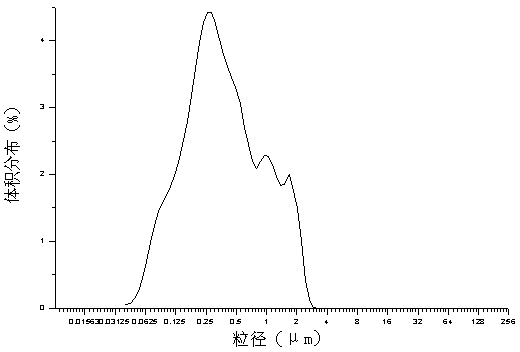 Praseodymium-containing ultrafine high-precision rare earth polishing powder and its preparation method