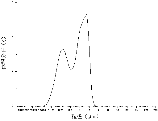 Praseodymium-containing ultrafine high-precision rare earth polishing powder and its preparation method