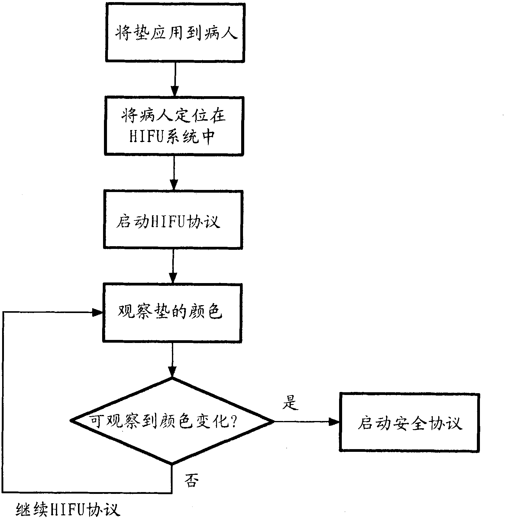 Tissue temperature indicating element for ultrasound therapy