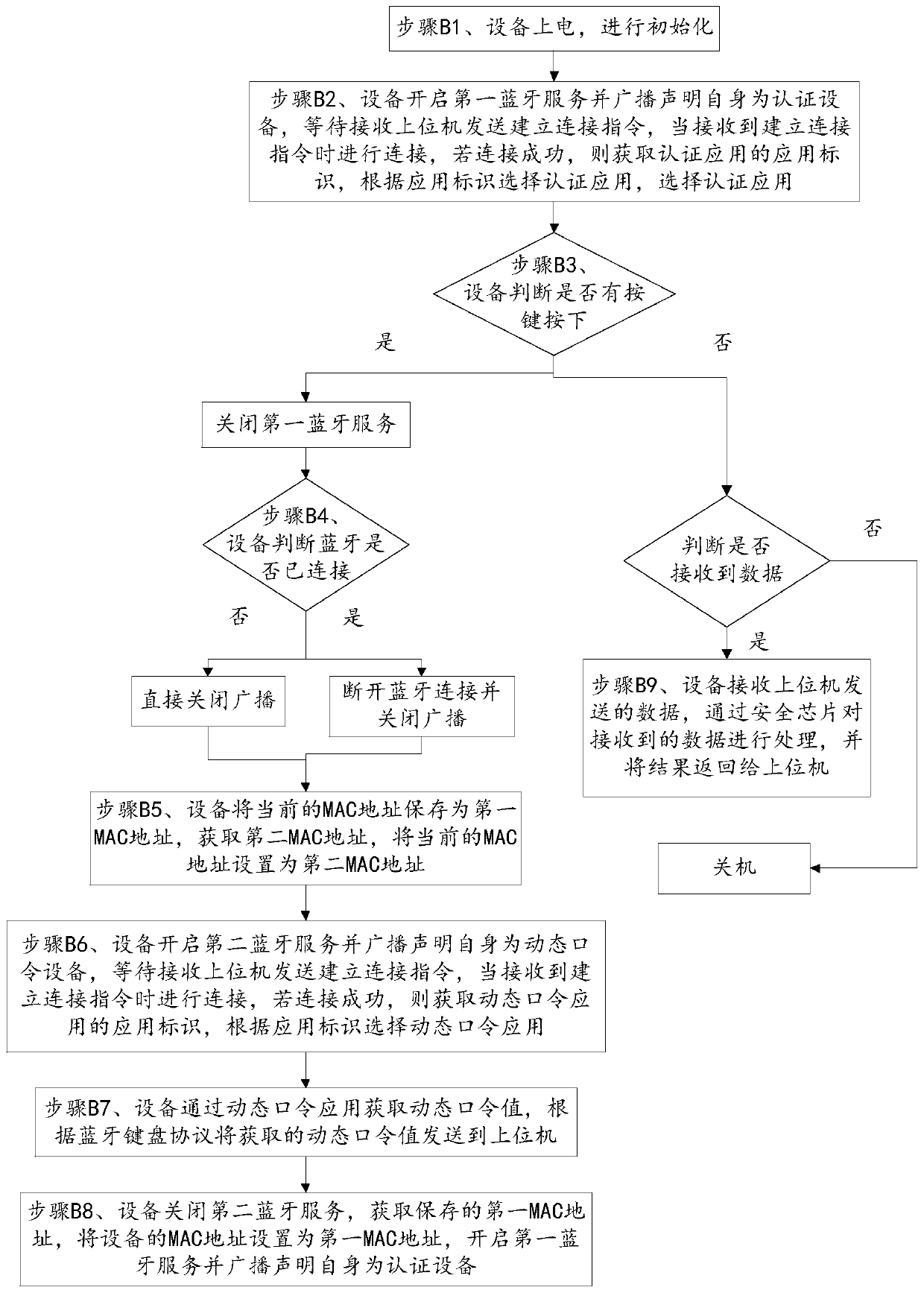 Bluetooth equipment and working method thereof