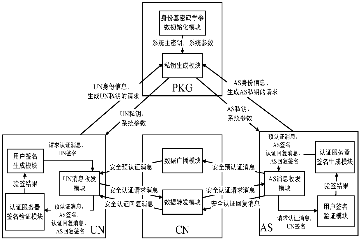 An Identity-Based Security Mutual Authentication Method Combining the Advantages of Broadcasting