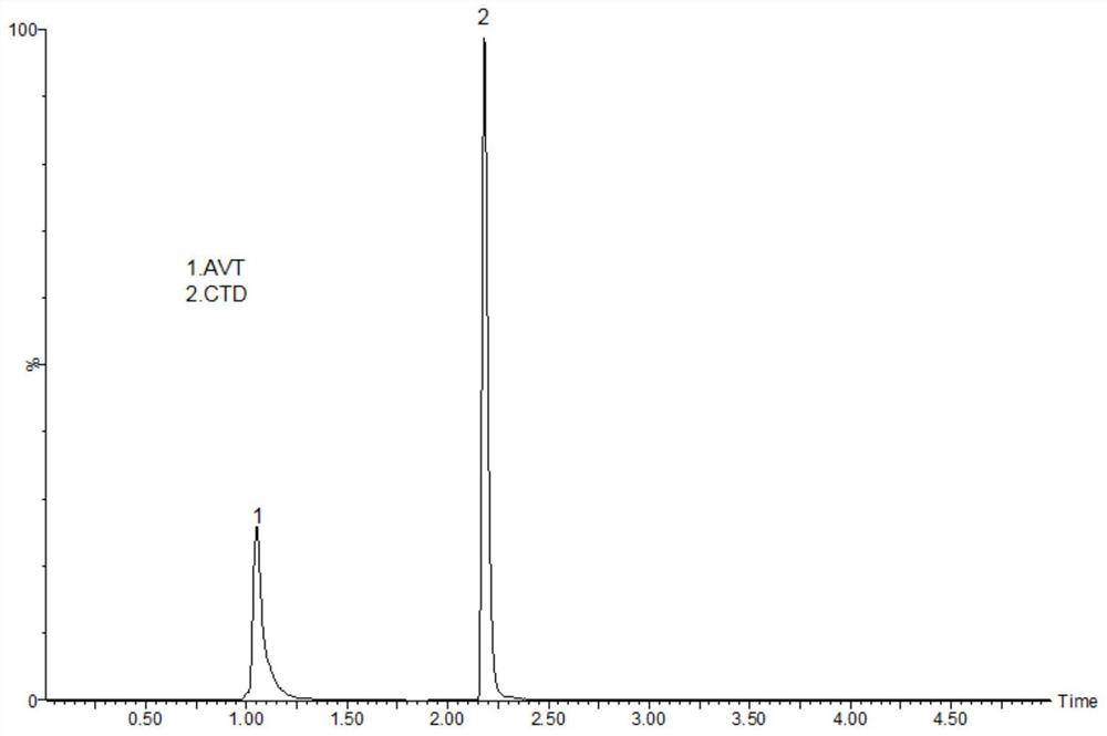 Method for detecting drug concentrations of avibactam and ceftazidime in blood plasma