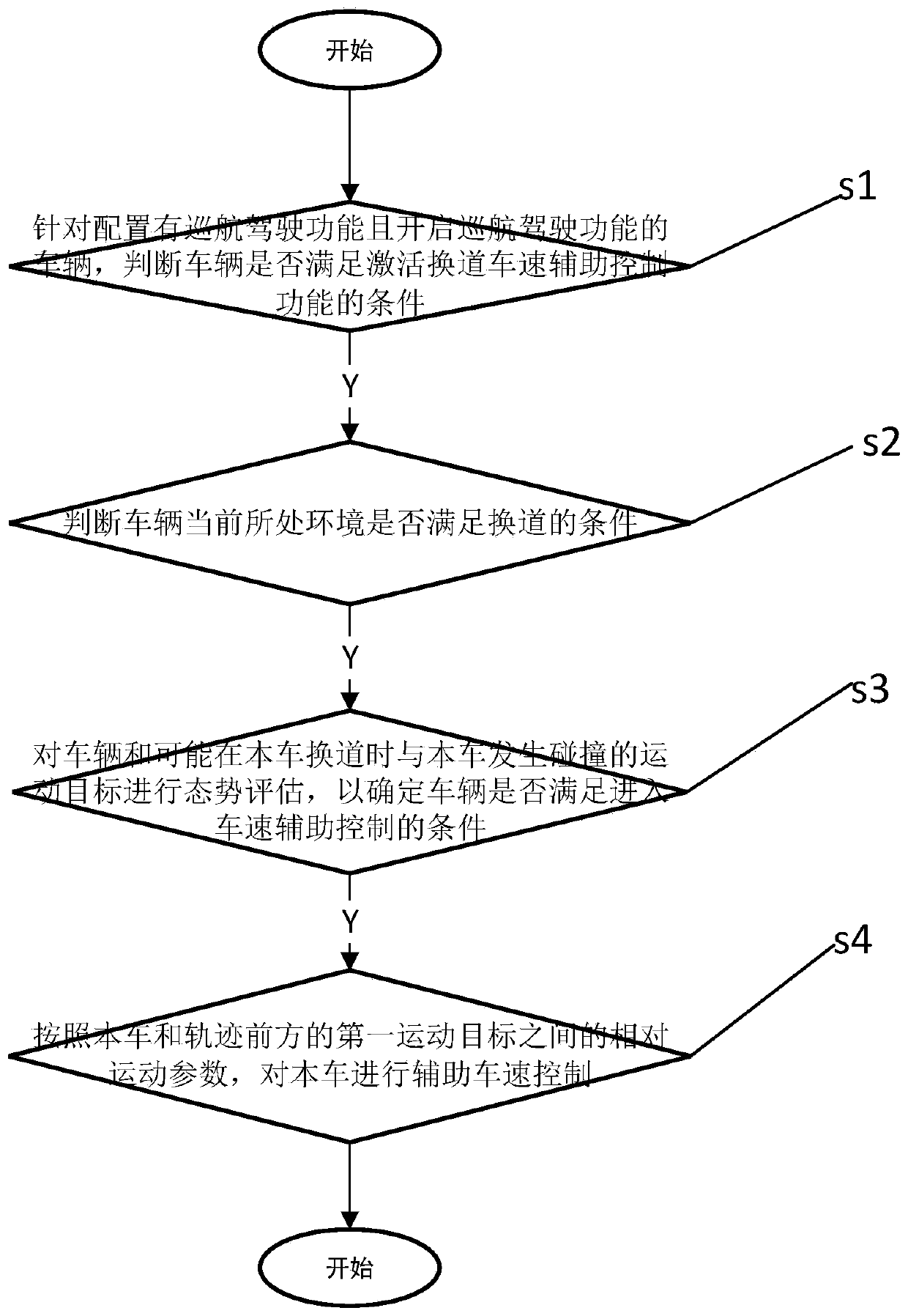 Auxiliary vehicle speed control method and system during vehicle lane changing and vehicle