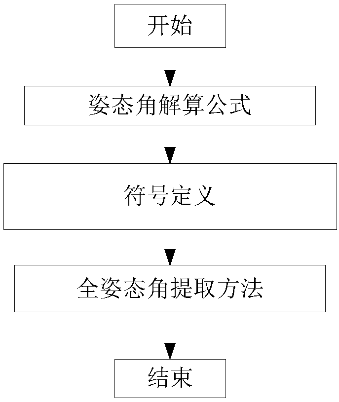 Method for extracting full-range attitude angles of inertial navigation system