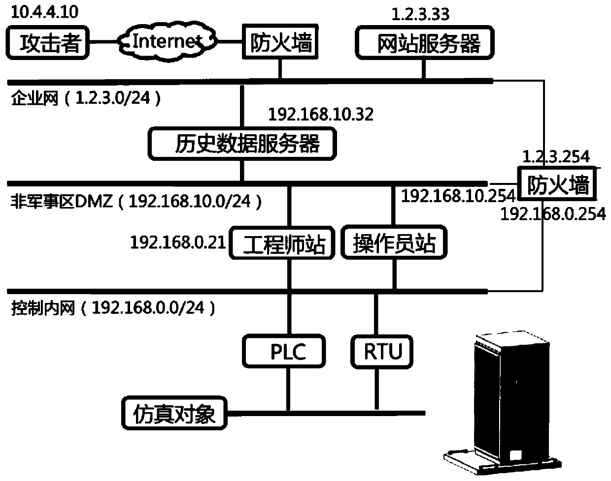 An industrial control system security experiment system for penetration testing