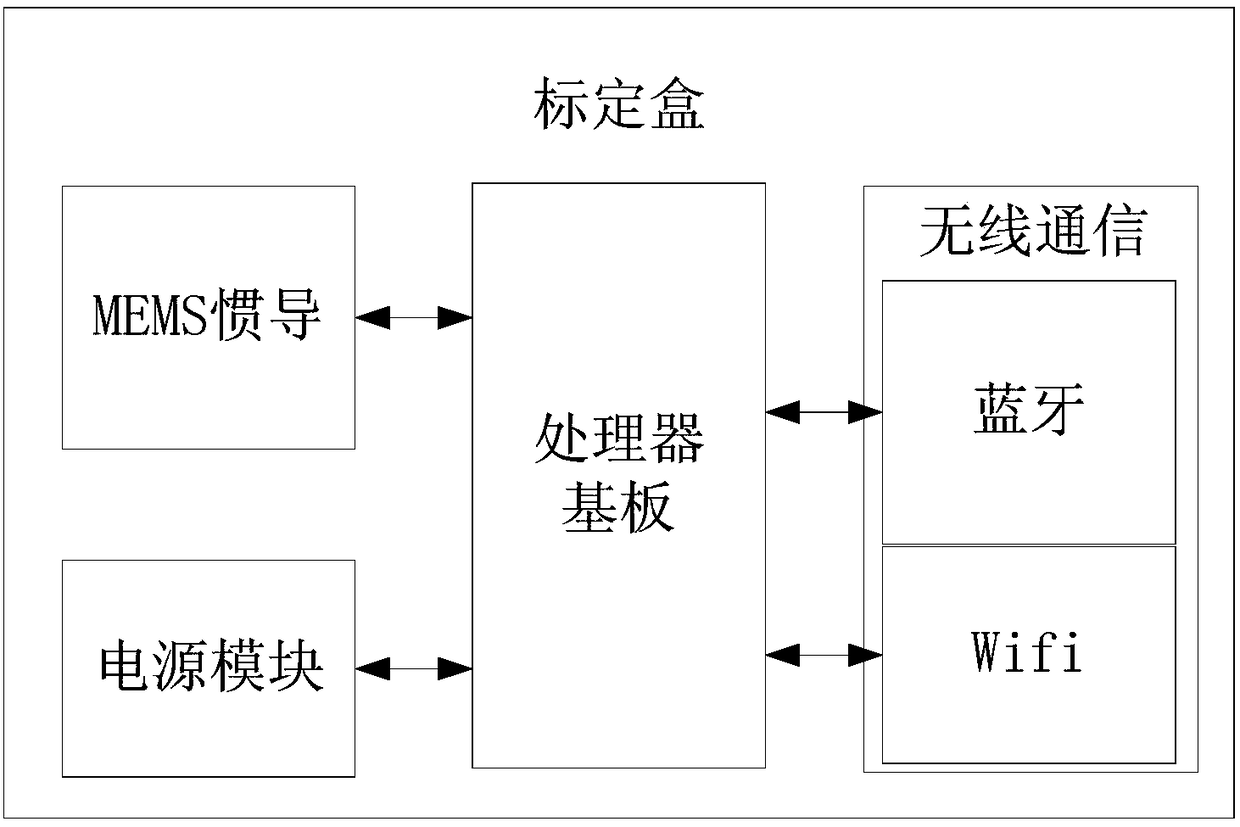 Calibration system and method for unmanned aerial vehicle semi-closed-loop control plane