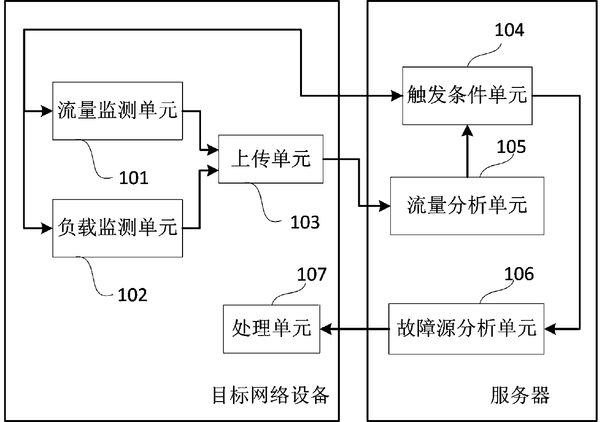 System capable of quickly discovering and processing network fault, and processing method thereof