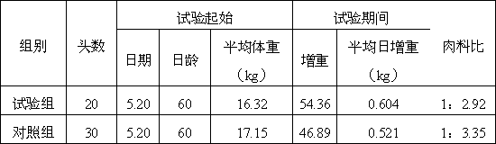 Red date pig feed and preparation method thereof